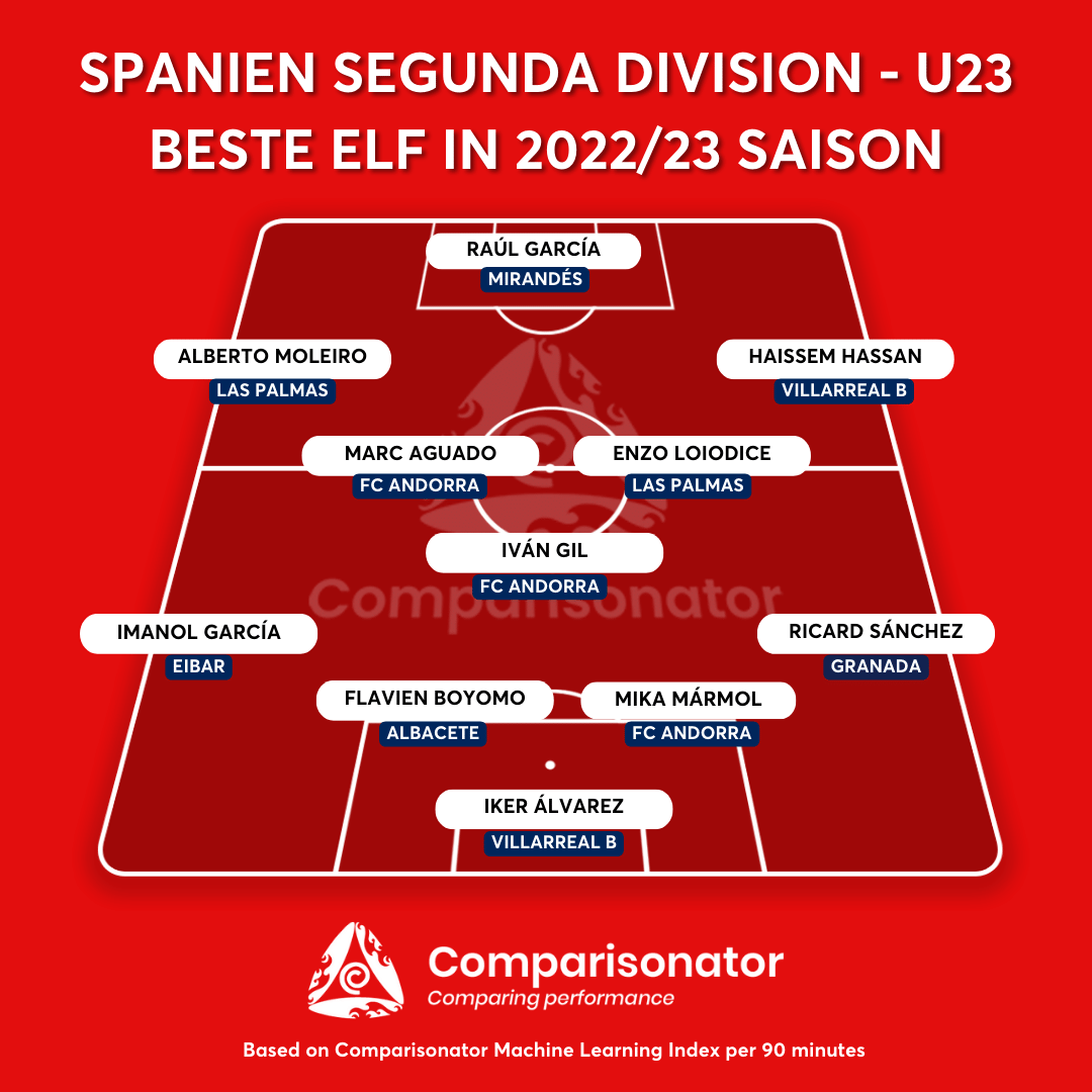 Spotlight 3 Beste U23 Spieler Und Beste Elf In Spaniens Segunda