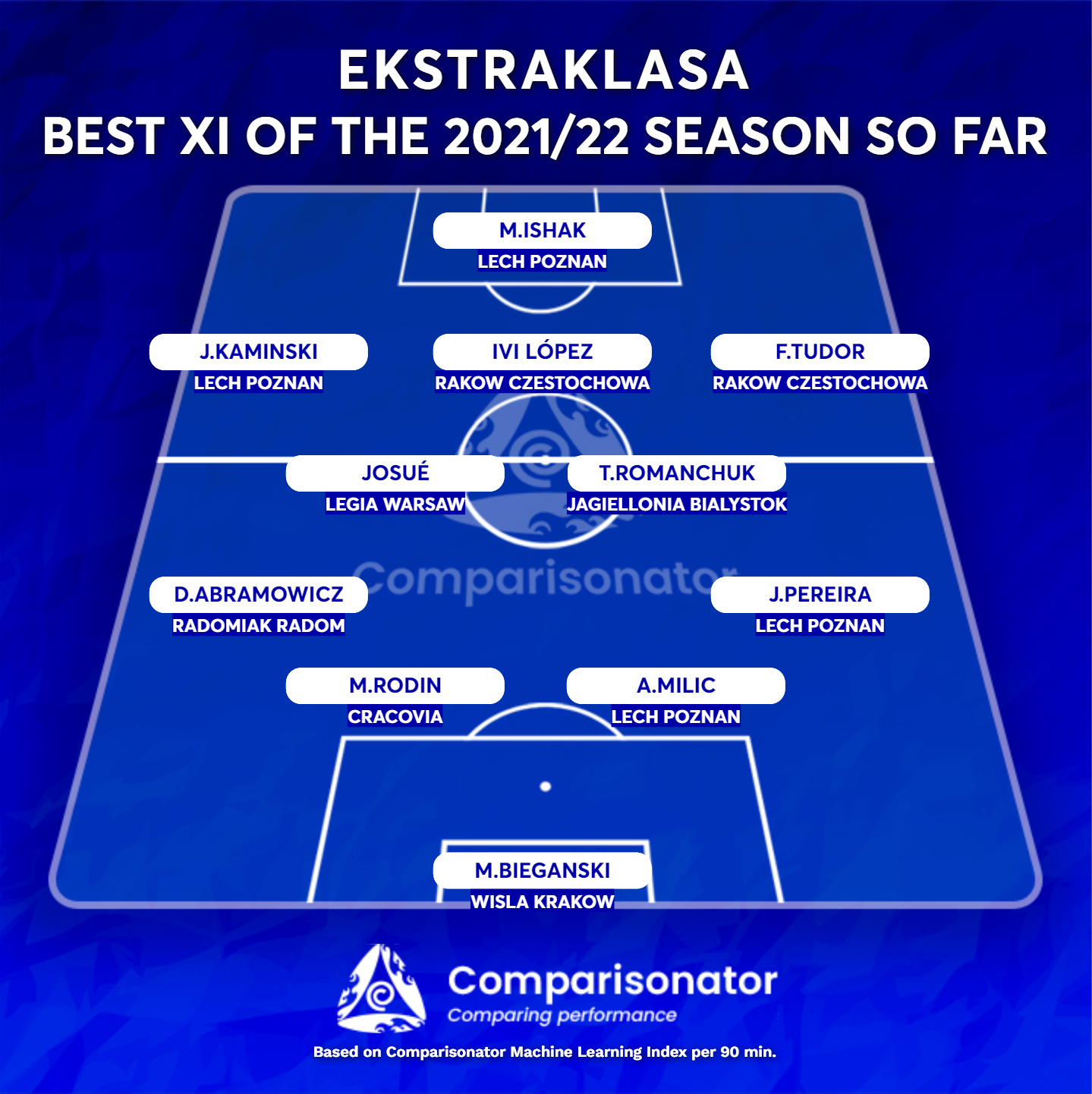 Bests of Ekstraklasa 2021/22 Season So Far Comparisonator AI