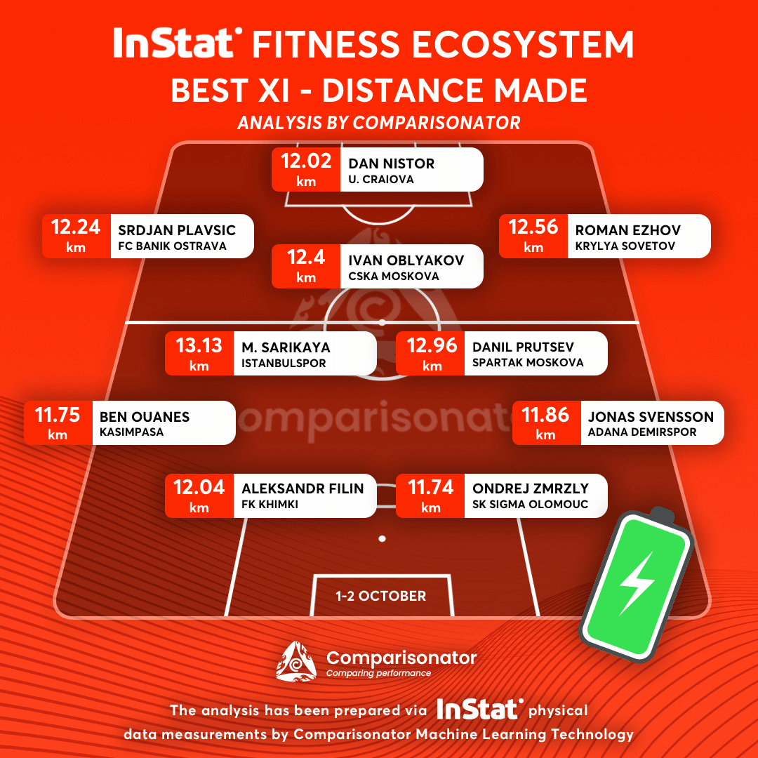 InStat Fitness Ecosystem Bests of 1-2 October 2022 - Comparisonator AI ...