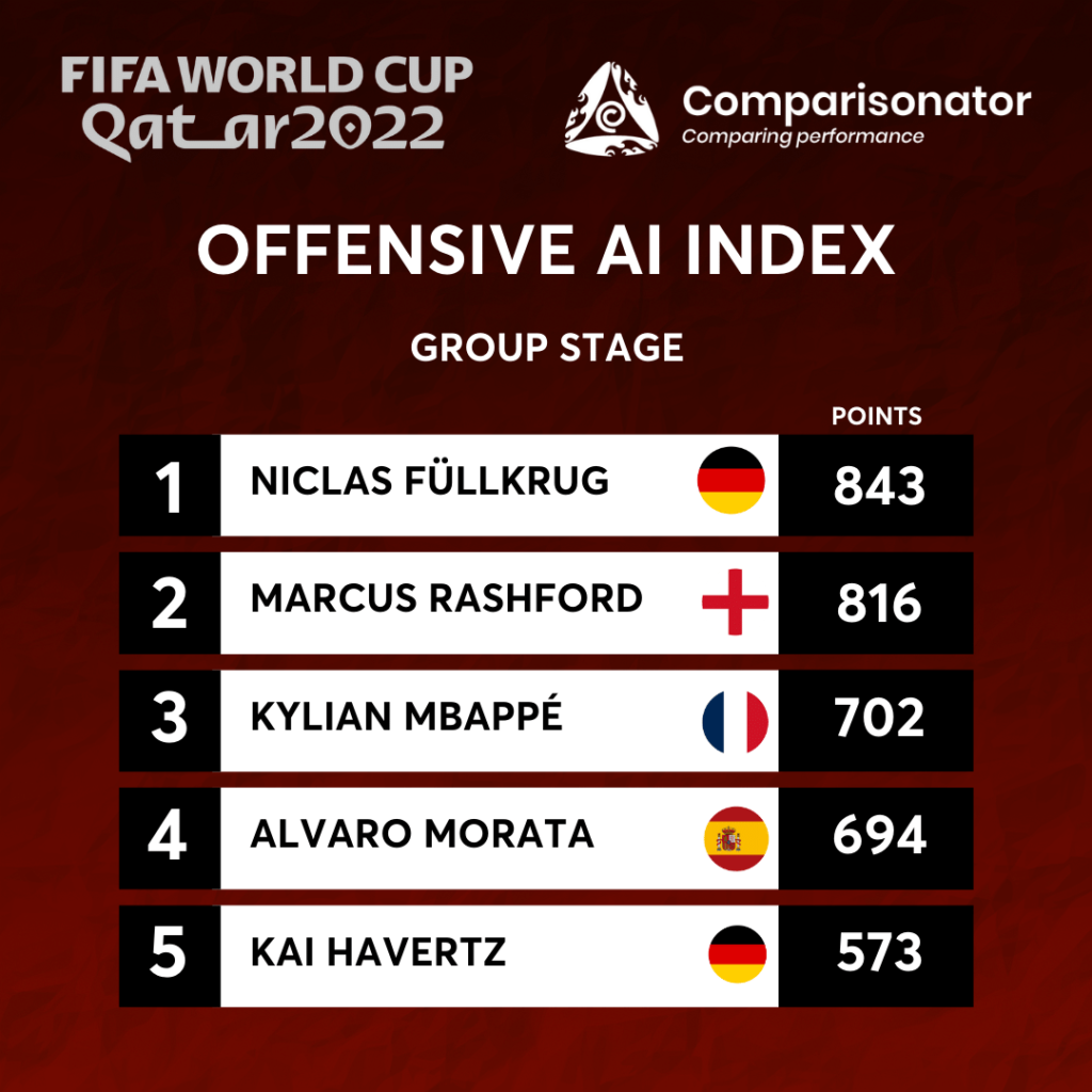 Comparisonator - Best Player Performances in FIFA World Cup - Qatar 2022