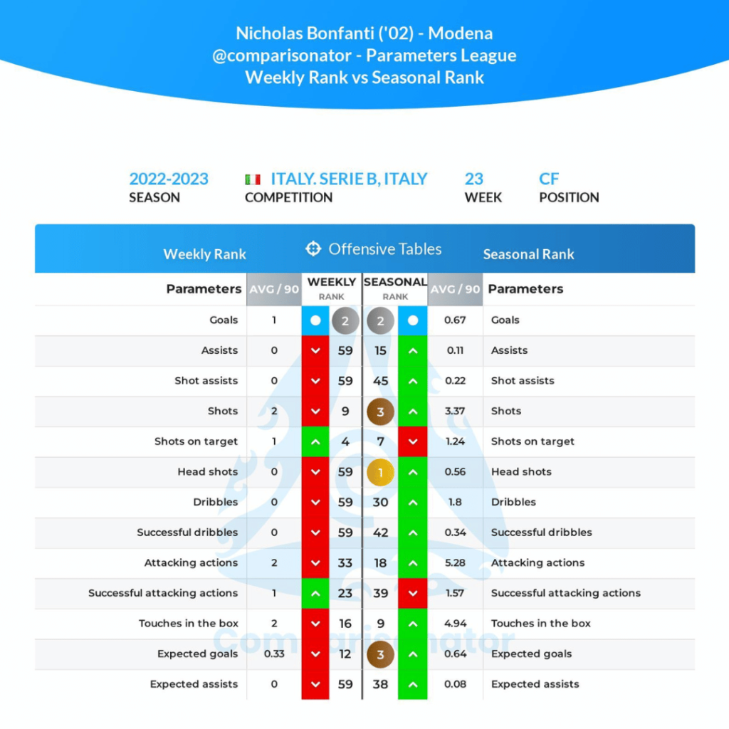 Comparisonator - Best U23 Players Italy Serie B in 5 Parameters