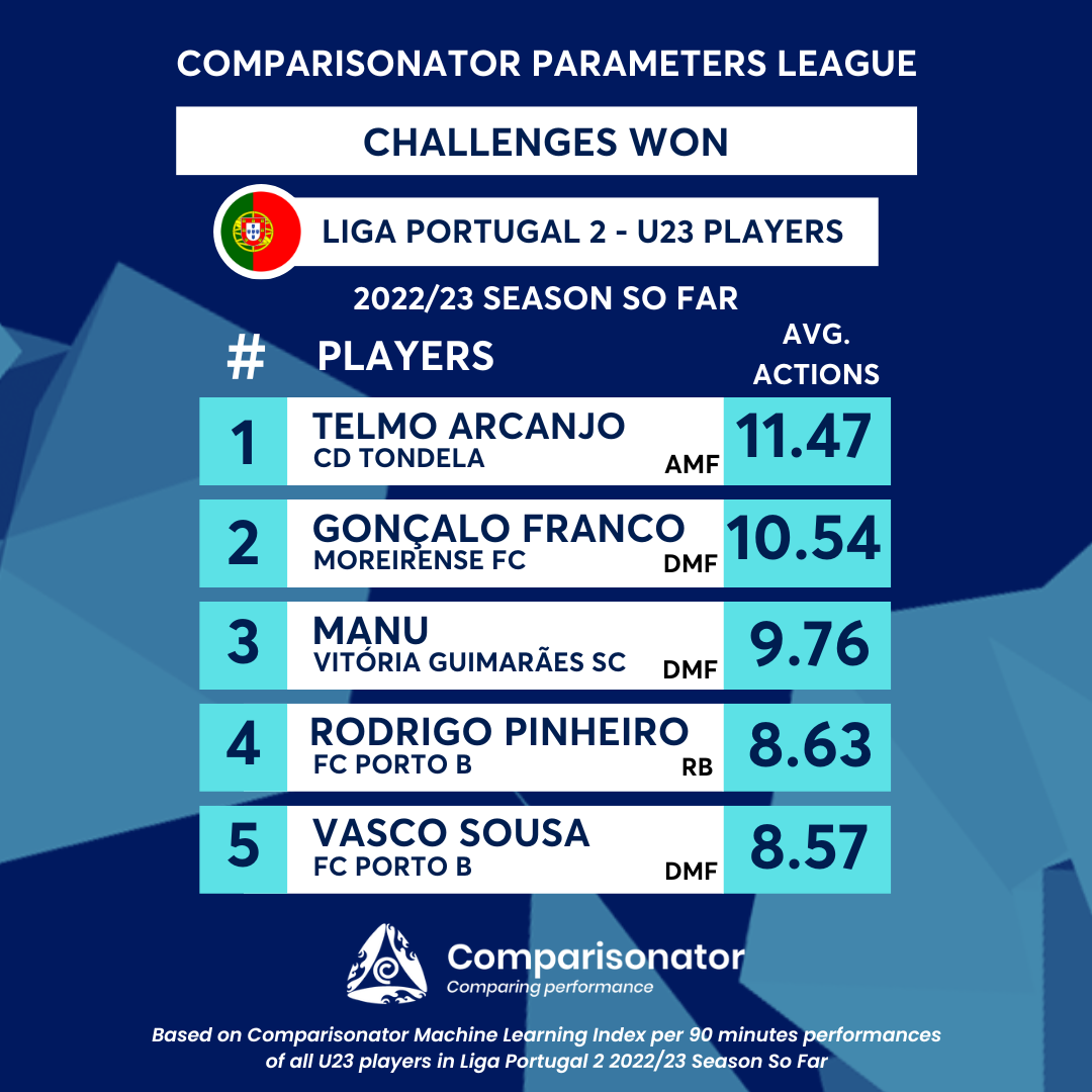 Best U23 Players of Liga Portugal 2 in 5 Parameters 2022 Season