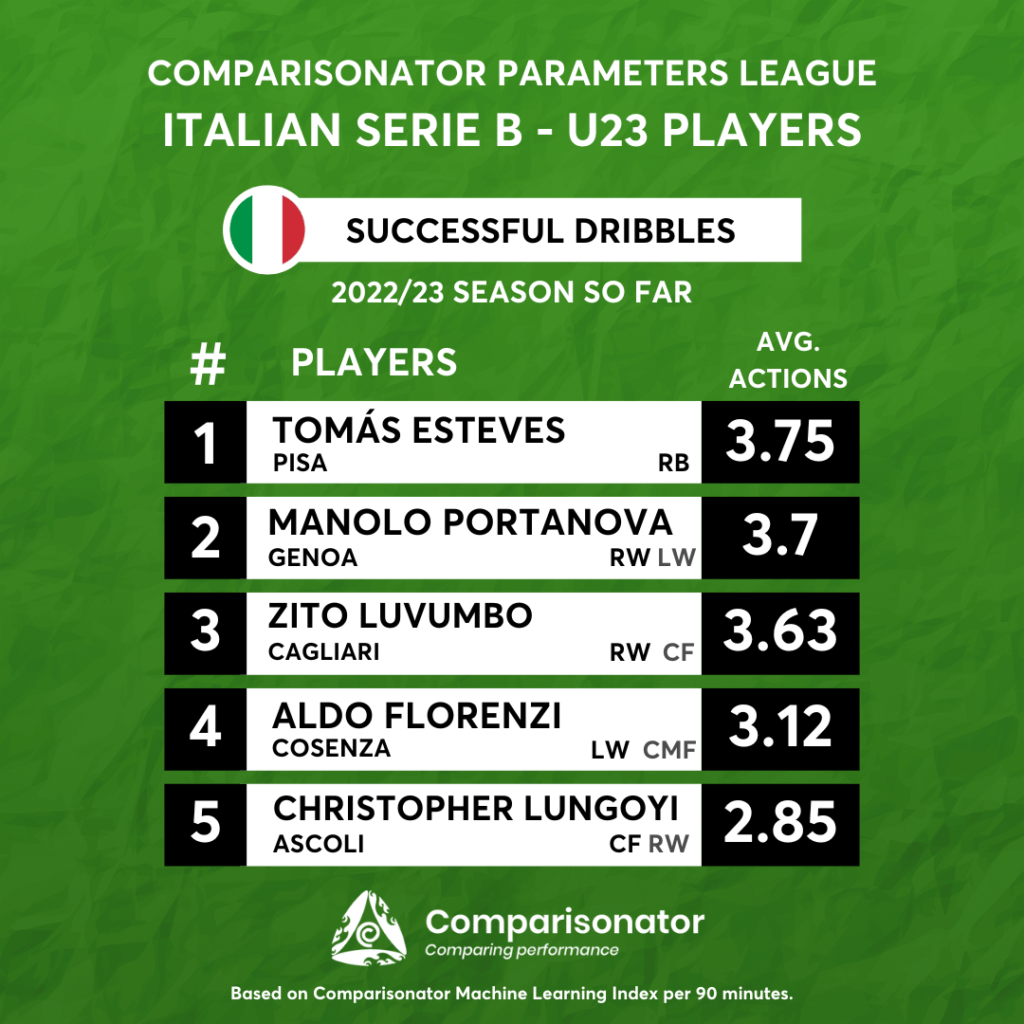 Comparisonator - Best of U23 Players Italy Serie B in 5 Parameters