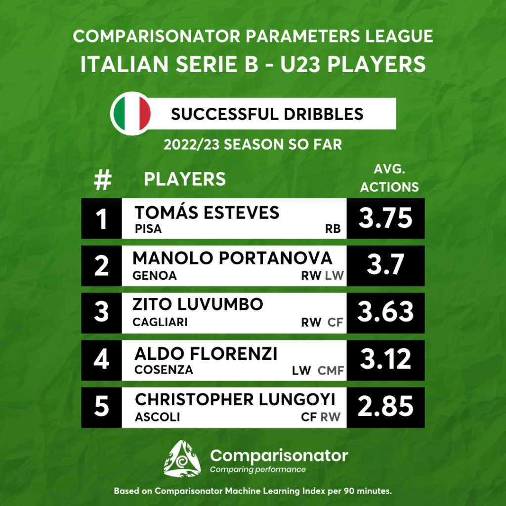 Comparisonator - Best U23 Players Italy Serie B in 5 Parameters