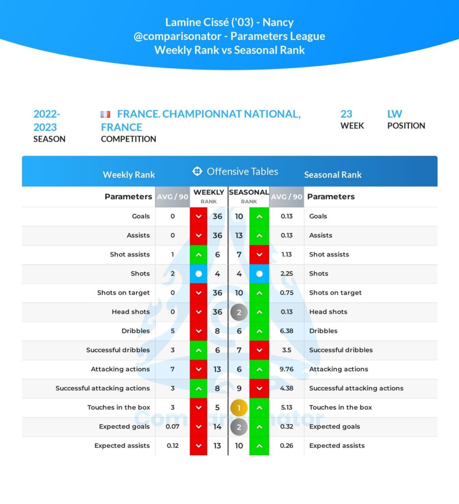 Comparisonator - TOP 3 players to Follow-Up in Liga Portugal 2