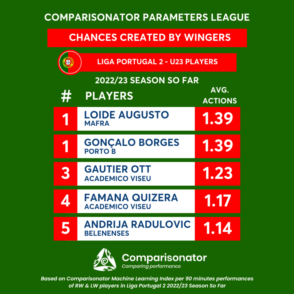 Comparisonator - Bests of U23 Liga Portugal in 5 Parameters - 2022/23  Season So Far