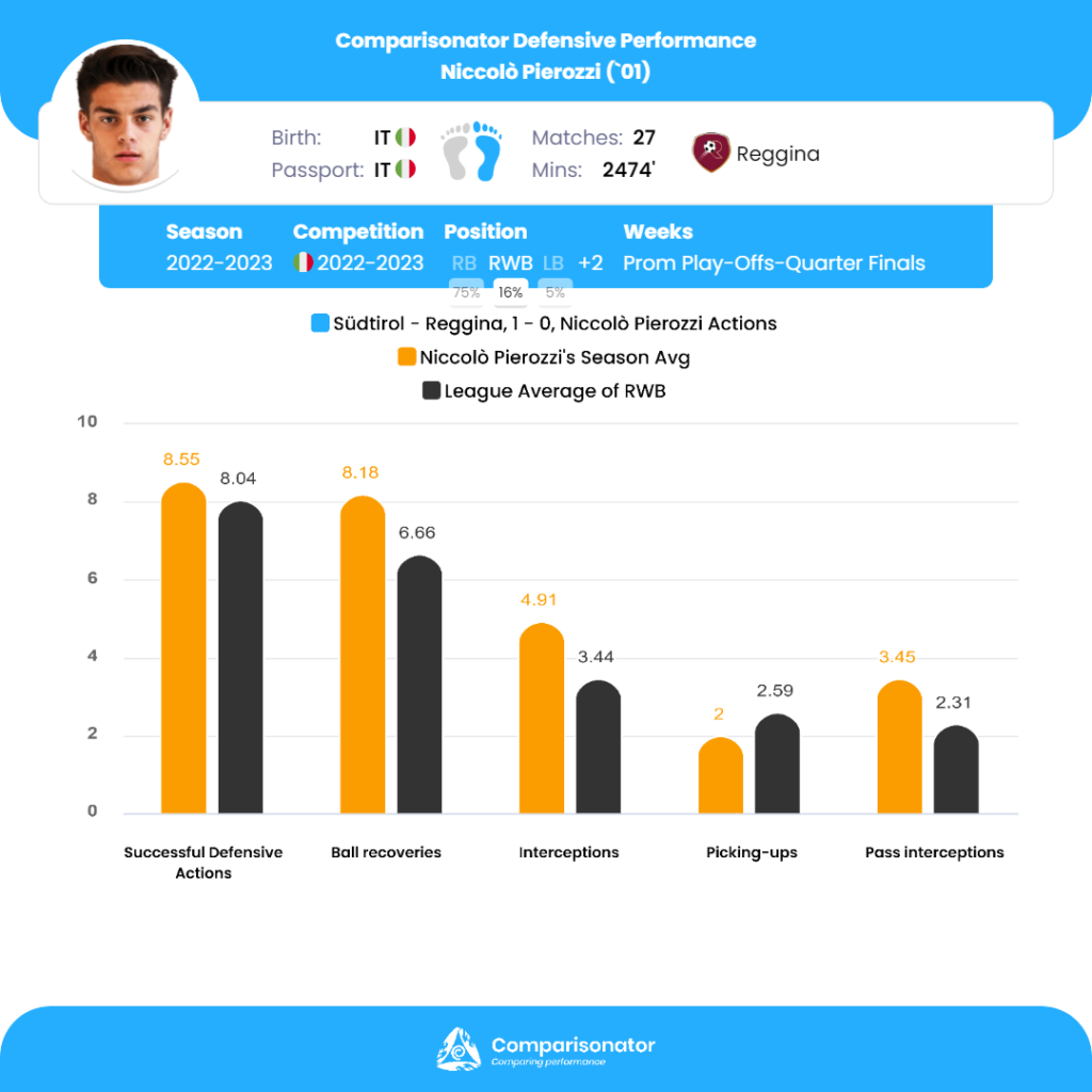 Comparisonator - Bests of Italian Serie B in 6 Parameters - 2022/23 Season  So Far