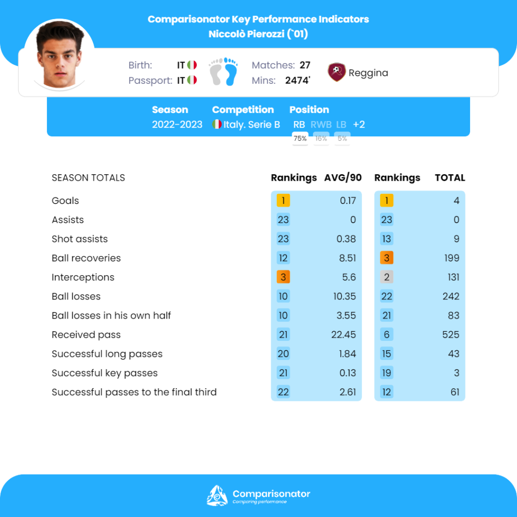 Comparisonator - TOP 3 players to Follow-Up in Italy Serie B