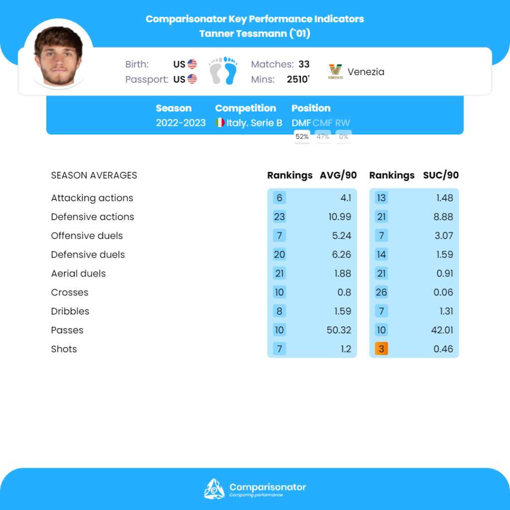 Comparisonator - Bests of Italian Serie B in 6 Parameters - 2022/23 Season  So Far