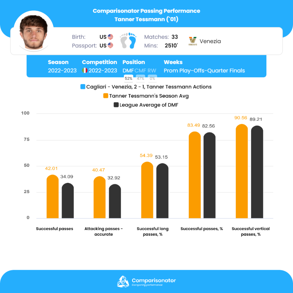 Comparisonator - TOP 3 players to Follow-Up in Italy Serie B