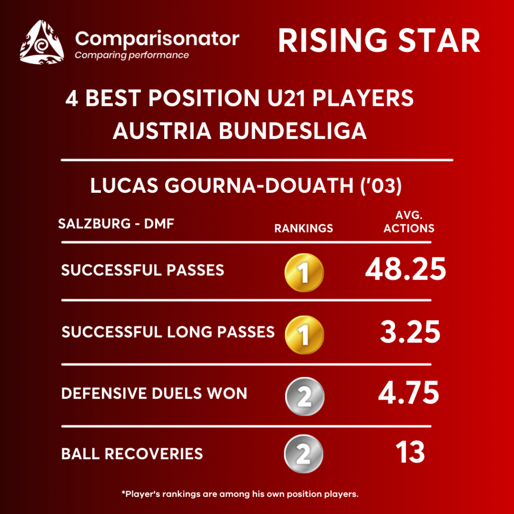 Austrian Bundesliga 2023-24 Stats