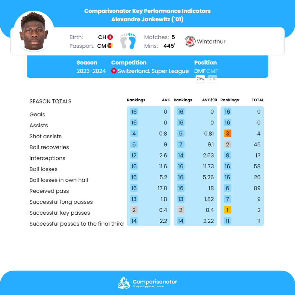 Comparisonator - Bests of Uruguayan Primera División in 5