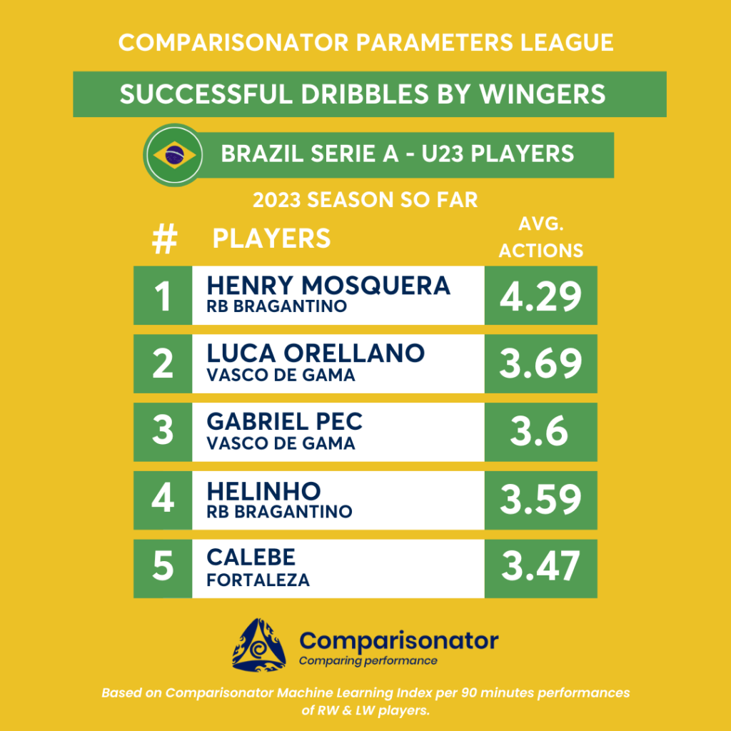 Brazil Acreano 2023 Table & Stats