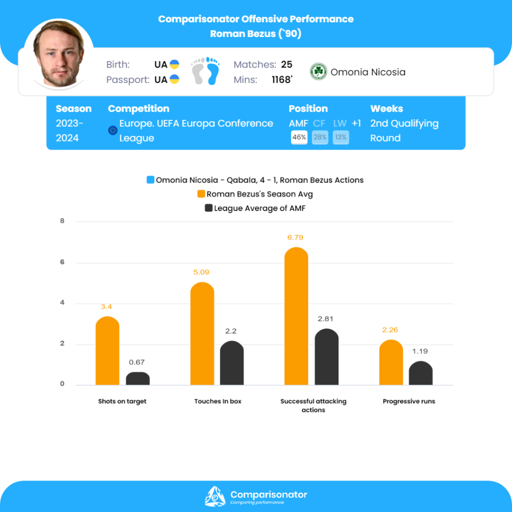 Best Player Performances Of UEFA Europa Conference League 2023-24 ...