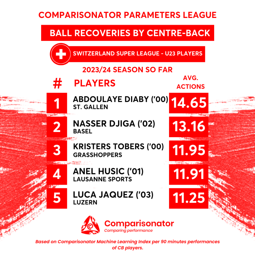 Comparisonator - TOP 3 players to Follow-Up in Liga Portugal 2