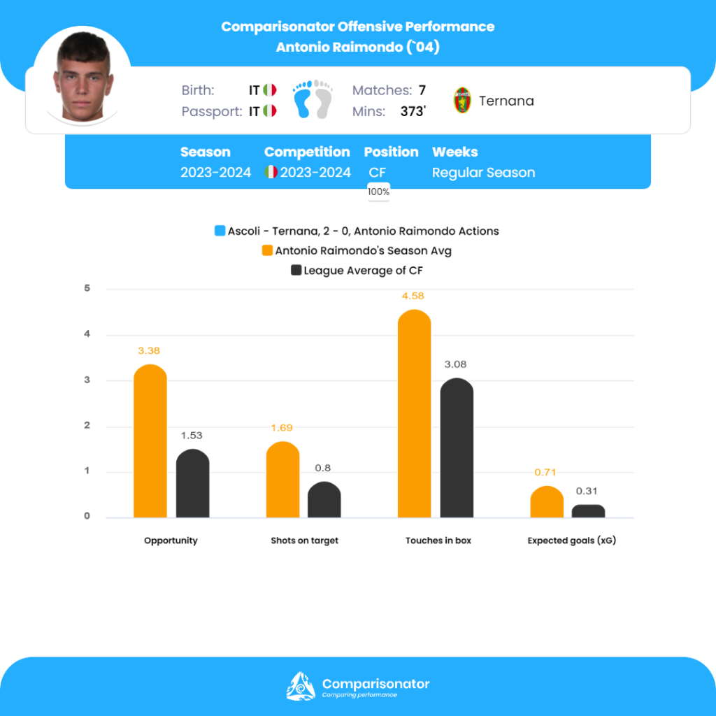 Comparisonator - Best of U23 Players Italy Serie B in 5 Parameters – 2023/24  Season So Far