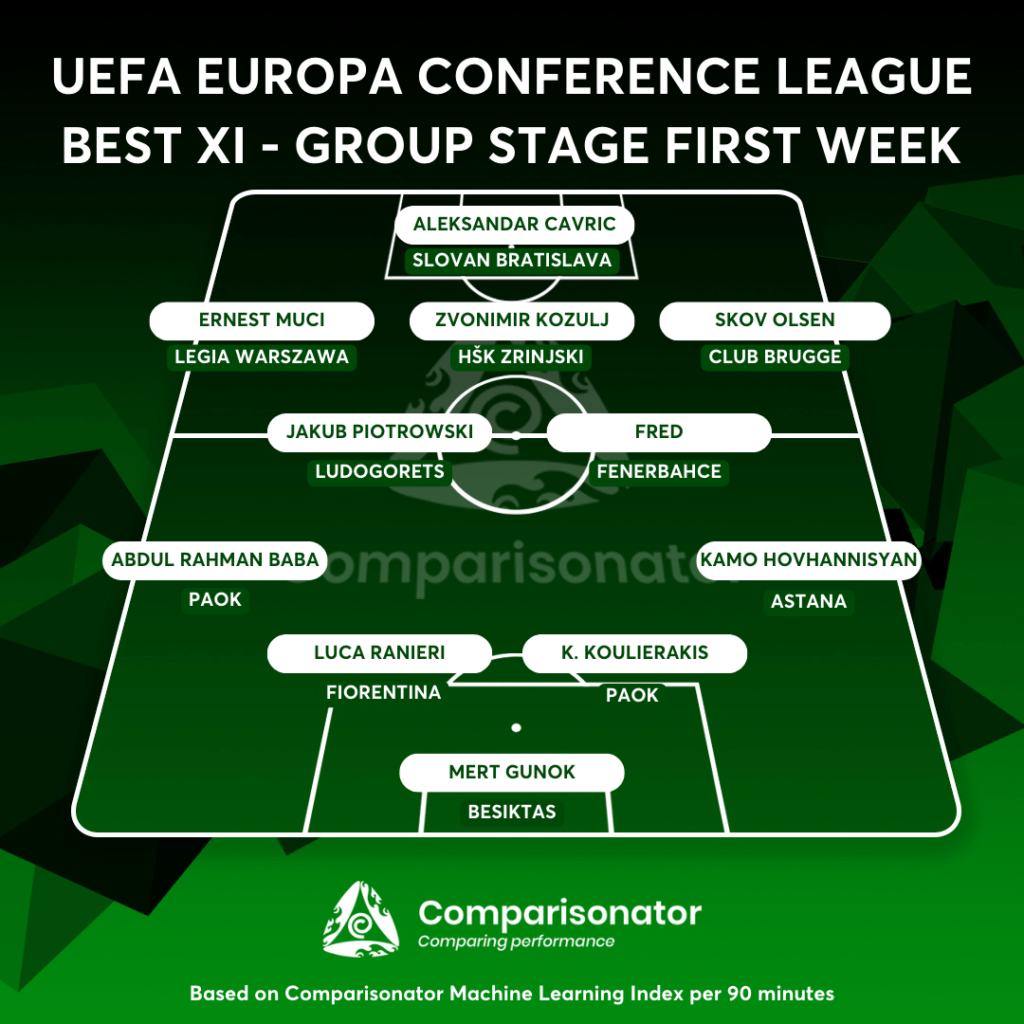 Best Player Performances of UEFA Europa Conference League 2023-24 ...