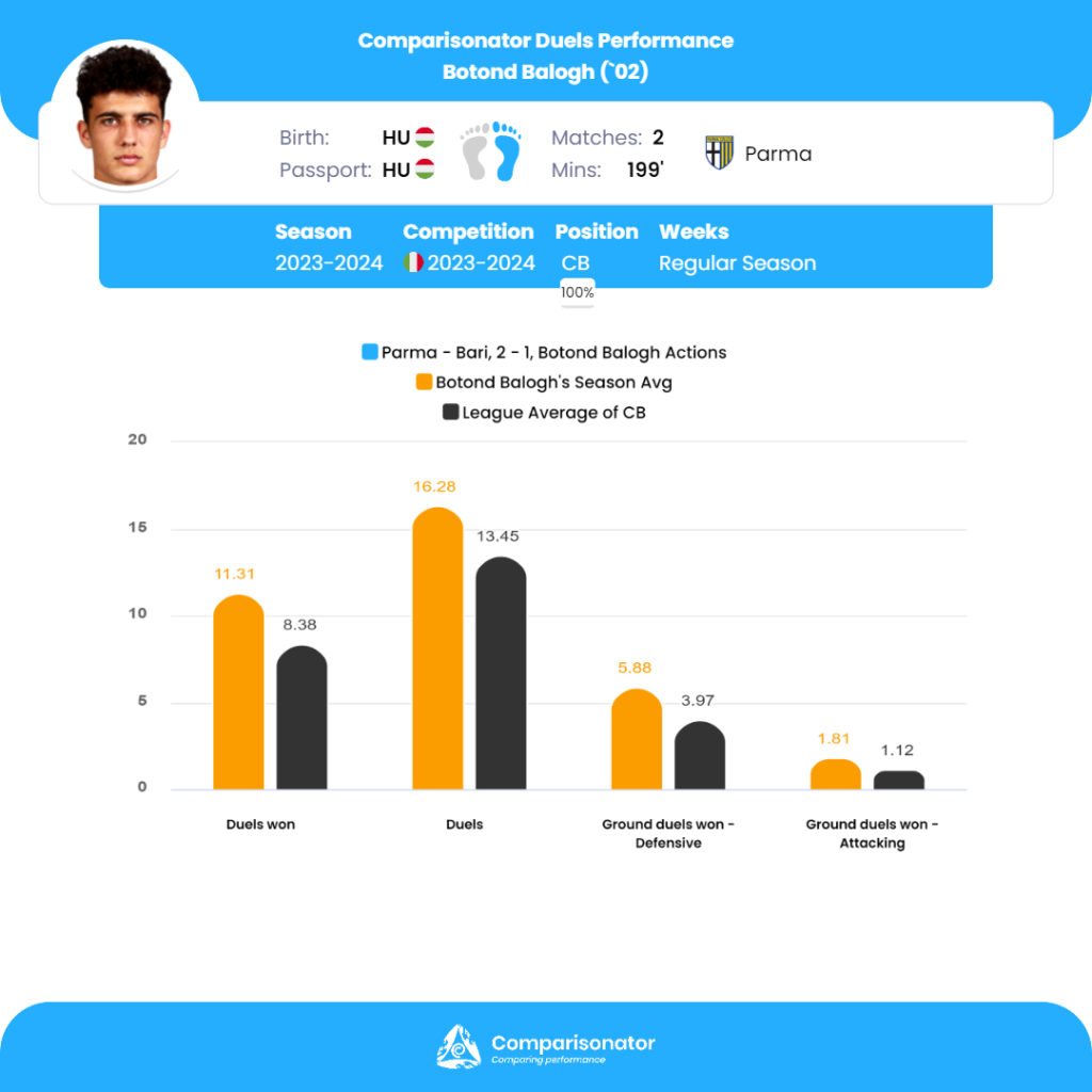 Comparisonator - Best U23 Players Italy Serie B in 5 Parameters