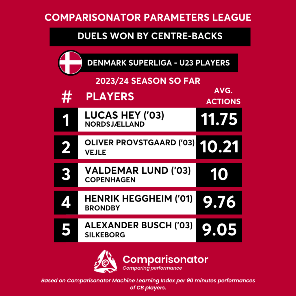 Comparisonator - Best U23 Players In The Denmark Superliga In 5 ...