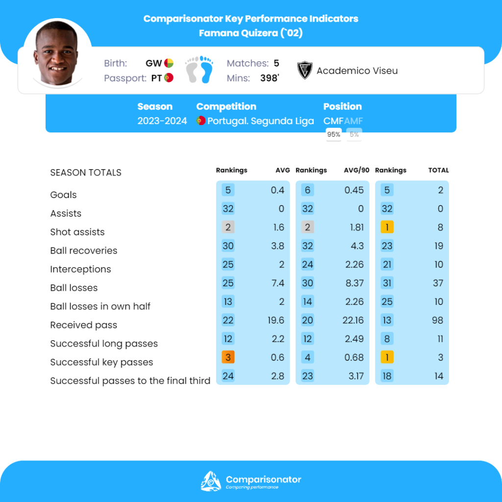 Comparisonator - TOP 3 players to Follow-Up in Liga Portugal 2