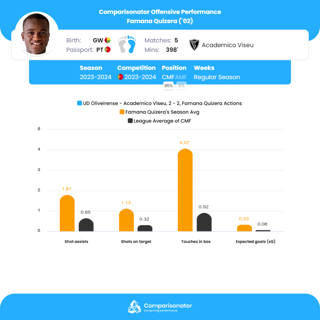 Comparisonator - TOP 3 players to Follow-Up in Liga Portugal 2