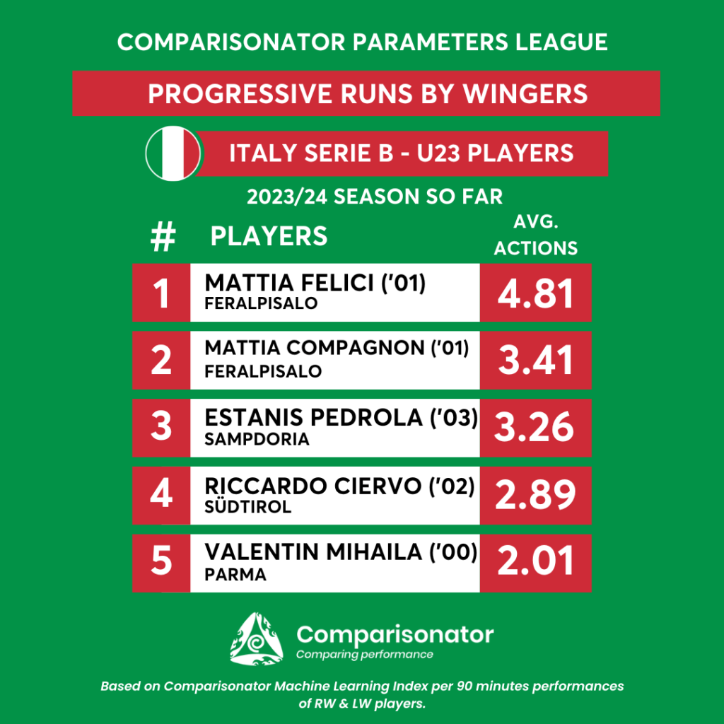 A Close Look at the Most Promising U23 Players in Serie B