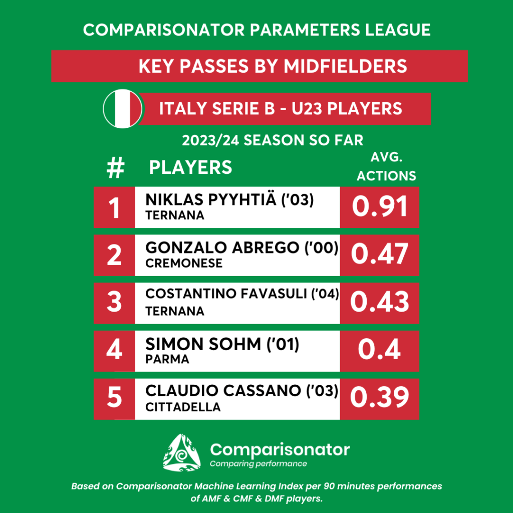 Comparisonator - Best U23 Players Italy Serie B in 5 Parameters
