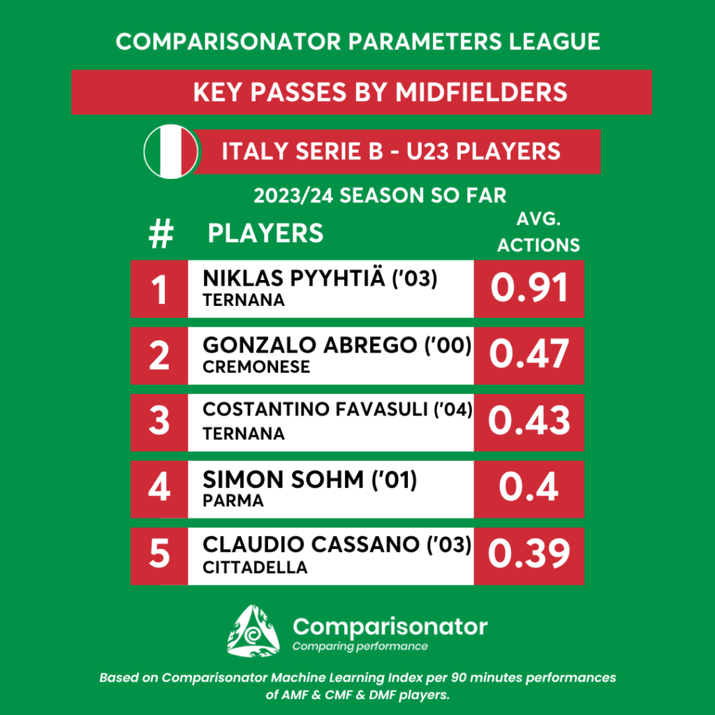 Italy Serie C Group B 2023/24 Table & Stats