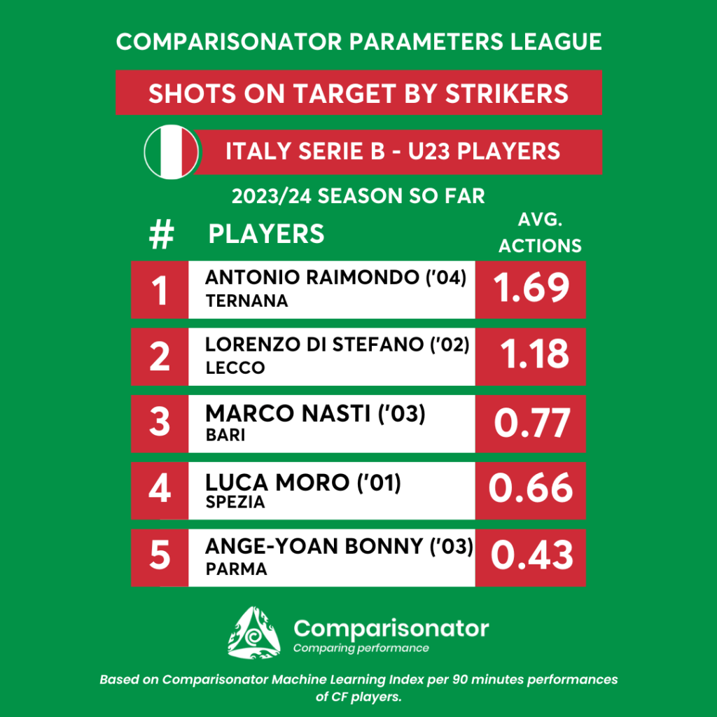 Best of U23 Players Italy Serie B in 5 Parameters – 2023/24 Season So Far -  Comparisonator
