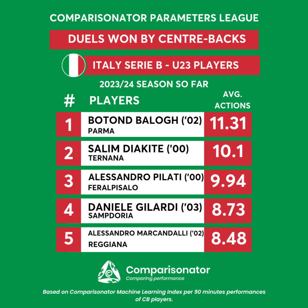 Comparisonator - Best of U23 Players Italy Serie B in 5 Parameters