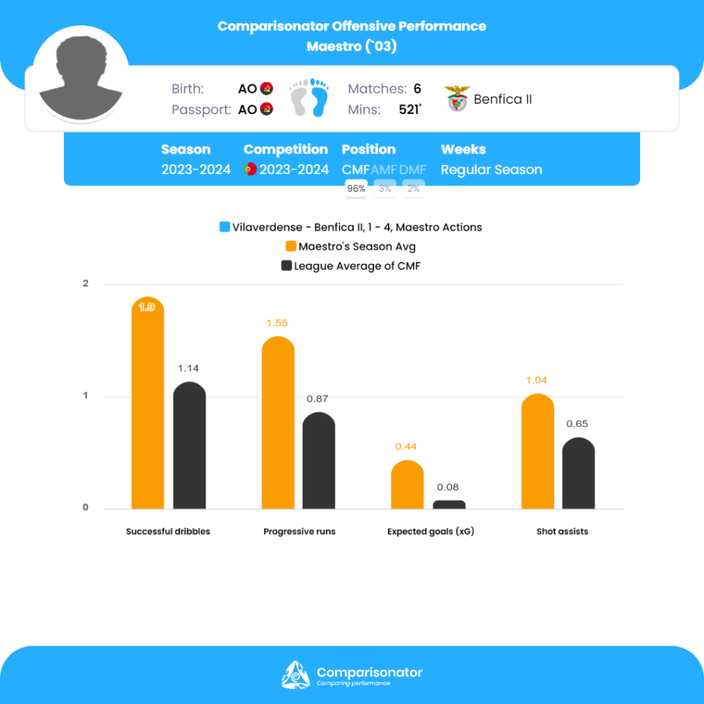 Comparisonator - TOP 3 players to Follow-Up in Liga Portugal 2