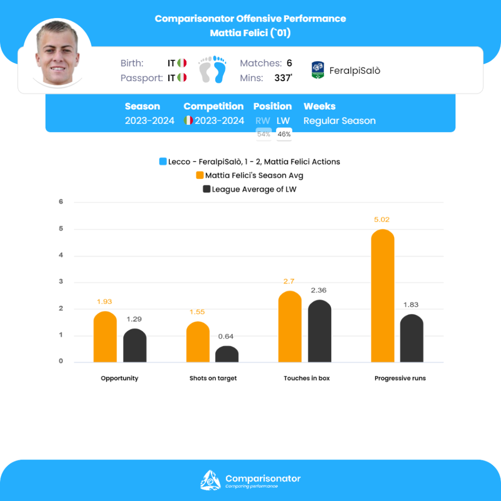 Comparisonator - Best of U23 Players Italy Serie B in 5 Parameters – 2023/24  Season So Far