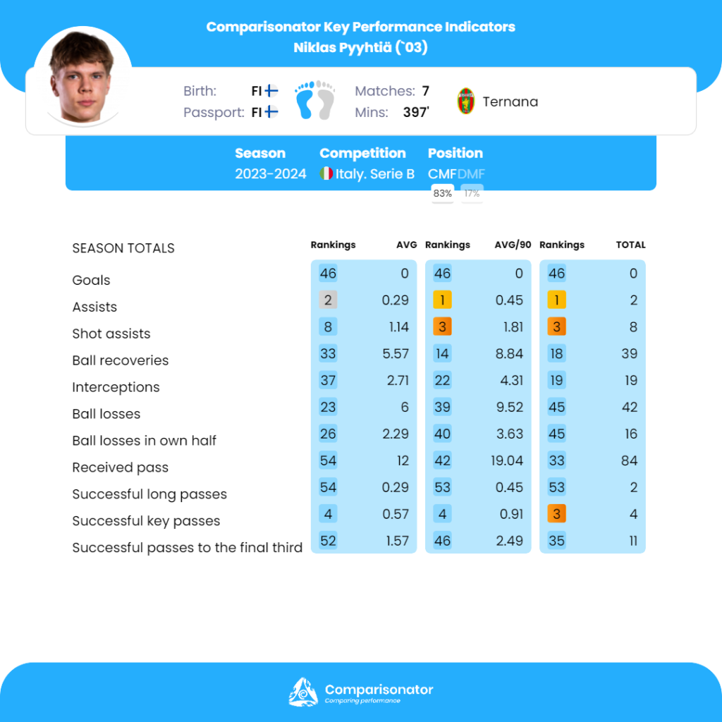 Comparisonator - Best of U23 Players Italy Serie B in 5 Parameters