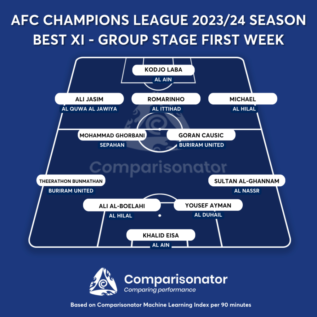 AFC Champions League: Al Ittihad, Al Hilal Confirm Top Spot