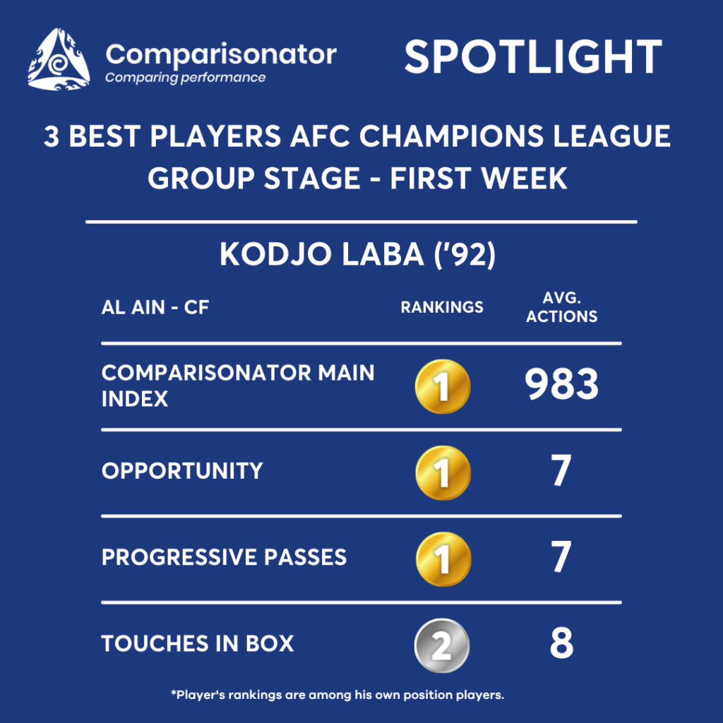 “Spotlight” 3 Best Players & Best XI In AFC Champions League ...