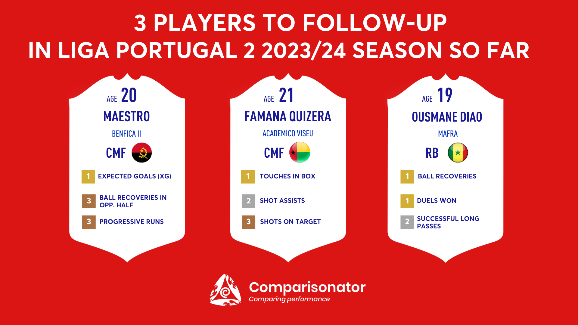 Comparisonator - TOP 3 players to Follow-Up in Liga Portugal 2