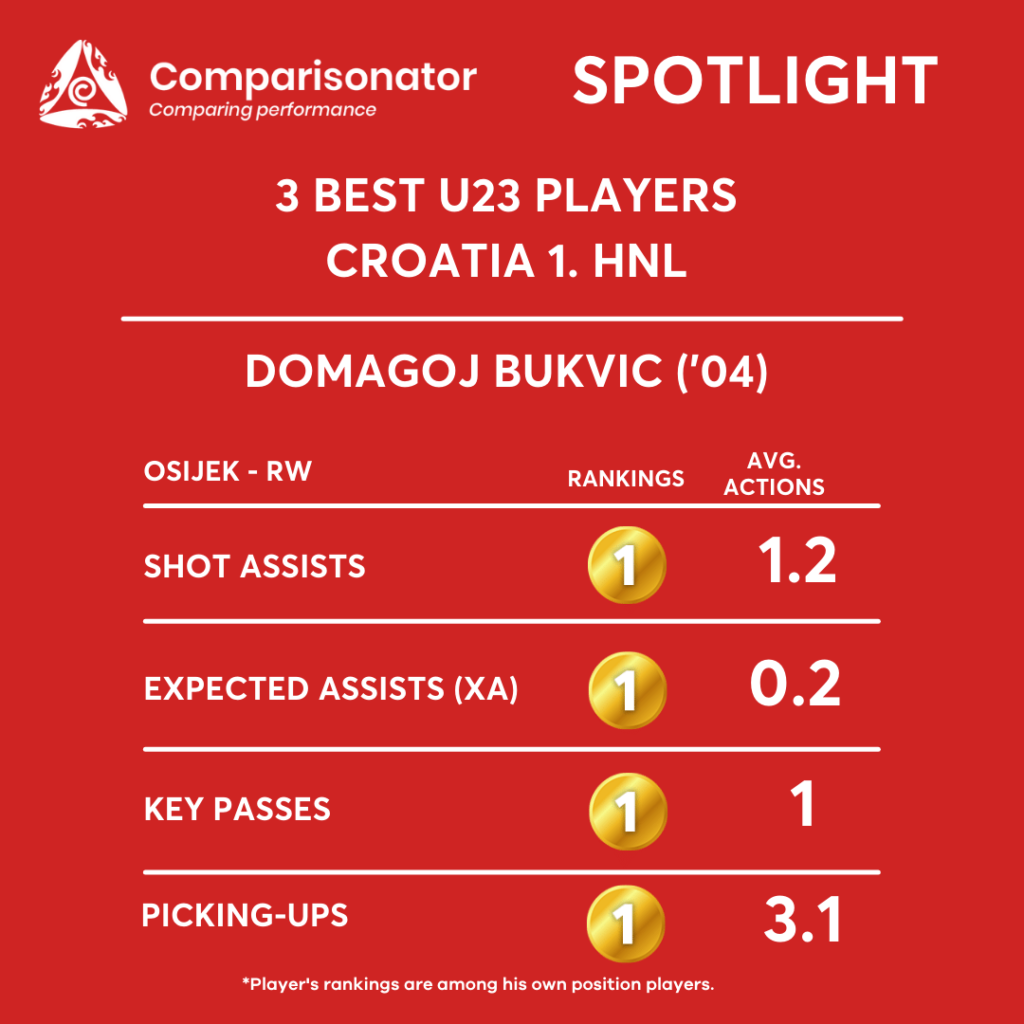 Austrian Bundesliga 2023-24 Stats