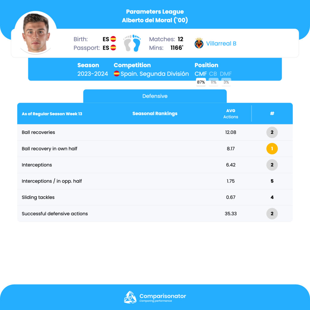 Comparisonator - TOP 3 players to Follow-Up in Liga Portugal 2