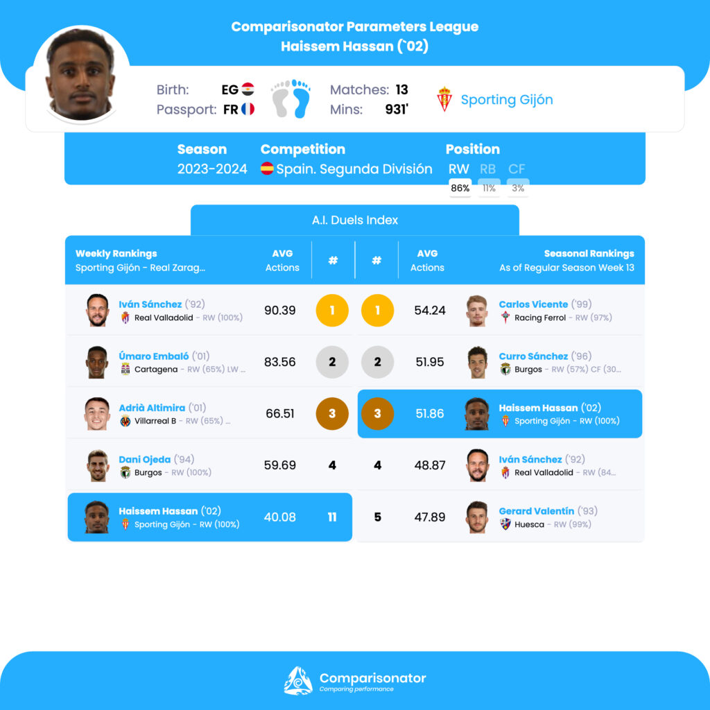 Comparisonator - Best U23 Players Italy Serie B in 5 Parameters – 2022-23  Season So Far