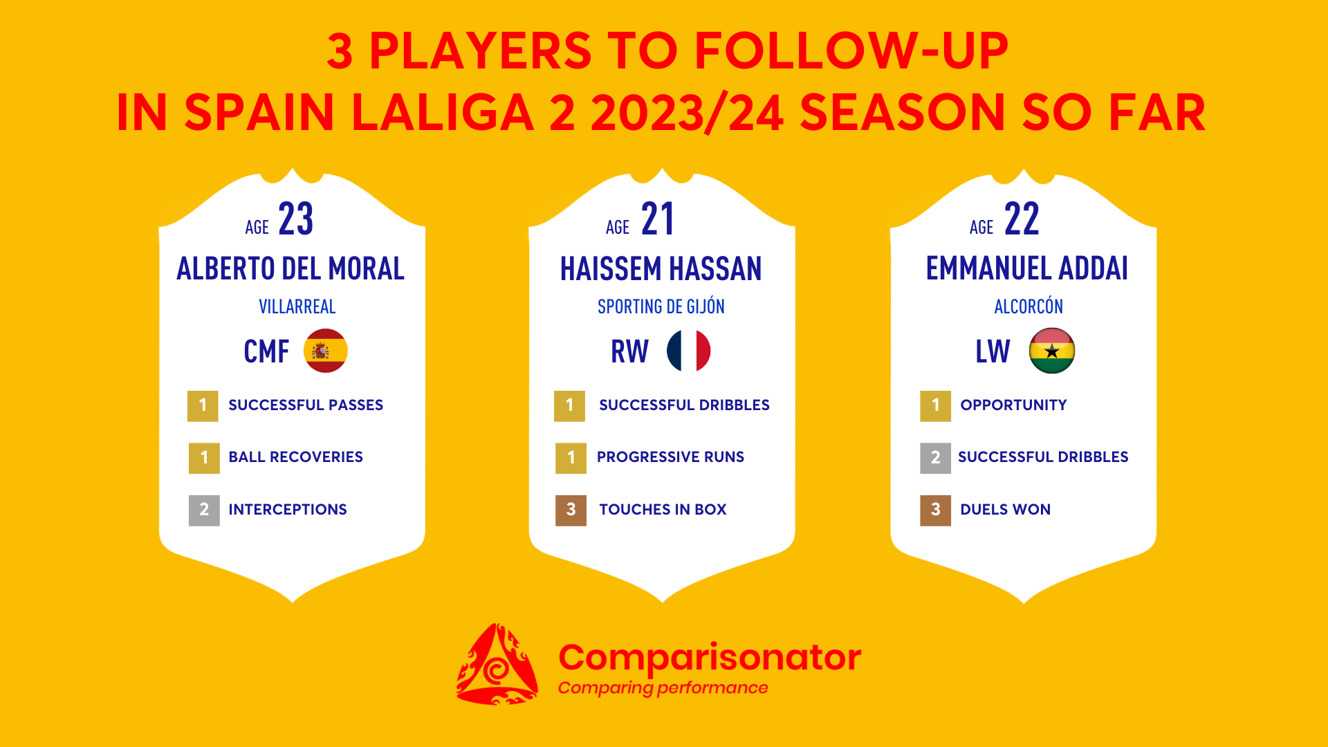 Comparisonator - TOP 3 players to Follow-Up in Liga Portugal 2