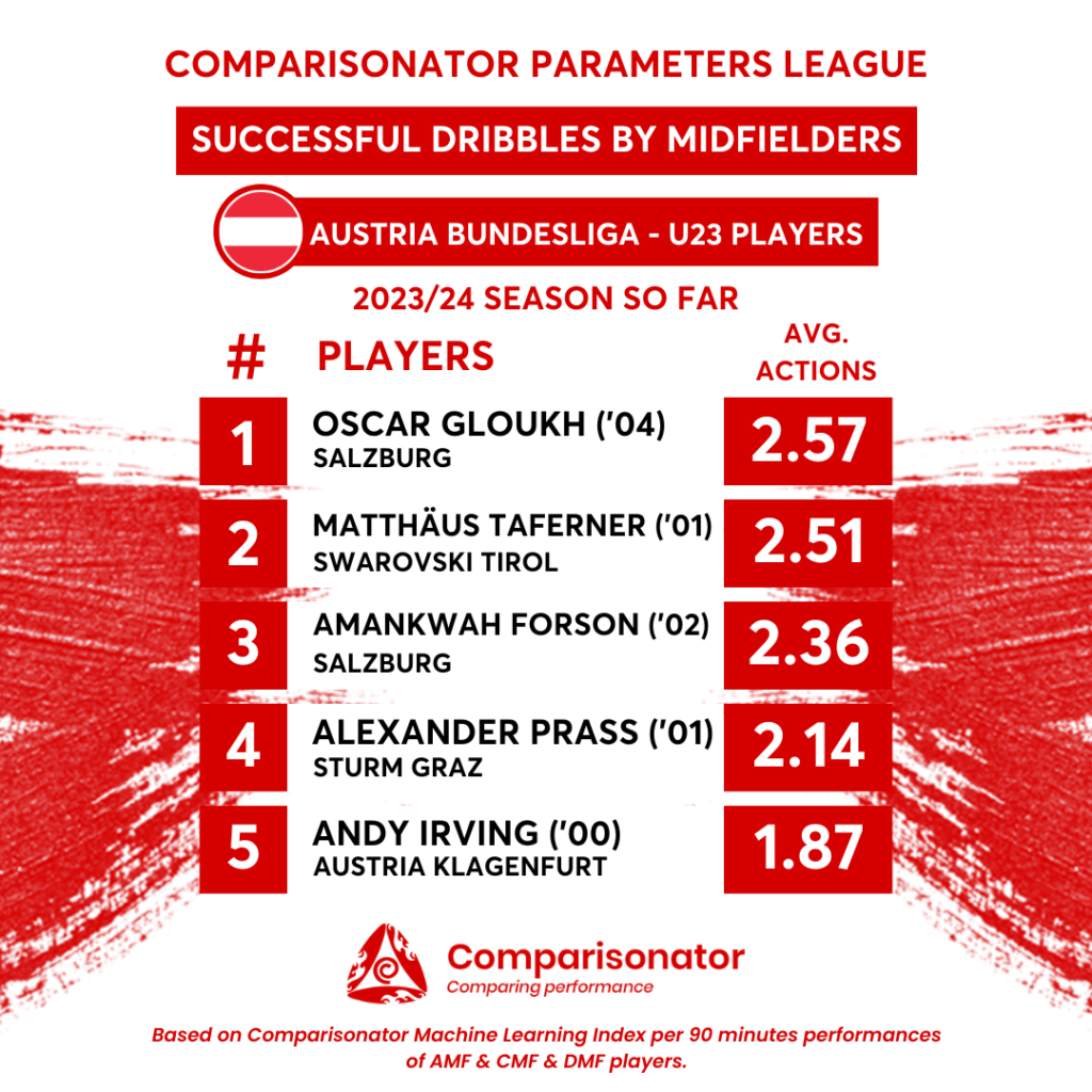 Best Of U23 Players Austria Bundesliga In 5 Parameters 2023 24 Season So Far Comparisonator