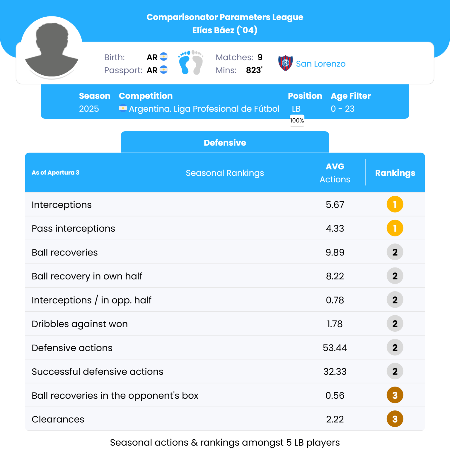 Elias-Baez-Parameters-League-Defensive-Seasonal-1-Comparisonator-12.03.2025-1536x1536.png