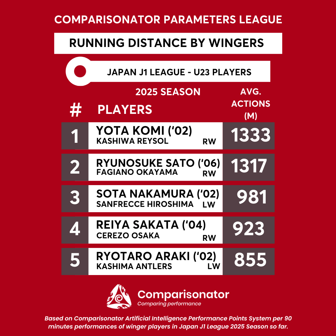 Best U23 Players in Japan J1 League in 3 Physical Parameters – 2025 ...